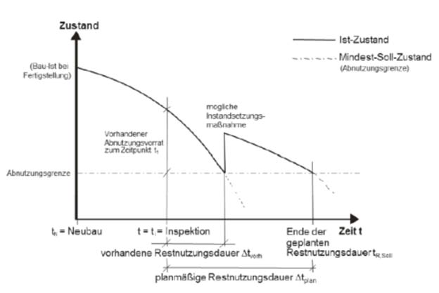 Bauwerkszustand zum Inspektionszeitpunkt